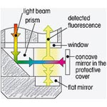 HELLMA | Fiber Optik Prob | Hellma Fibre Optic Probe-Fluorescence Immersion Probe - 1